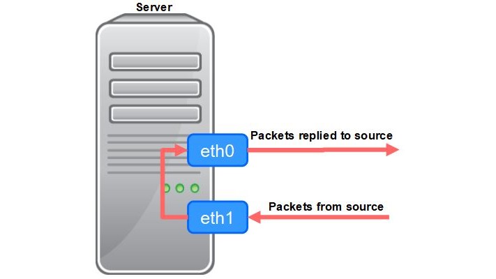 Read more about the article What’s Asymmetric Routing? Dealing with Two ENIs and Asymmetric Routing on AWS EC2 Linux instances